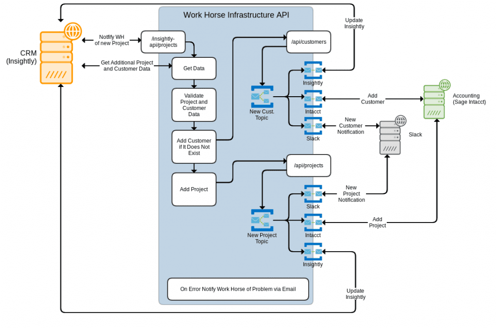 diagram of workflow process