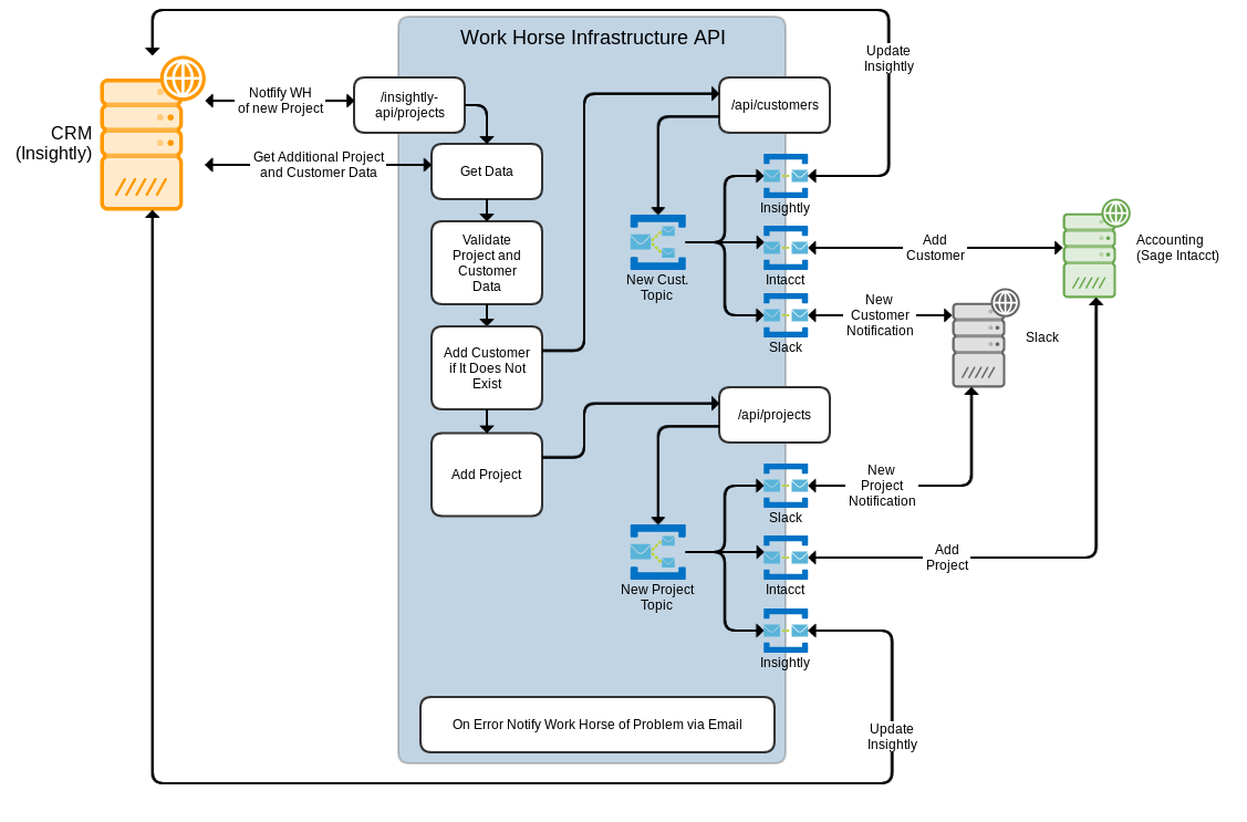 Automating Internal Business Processes