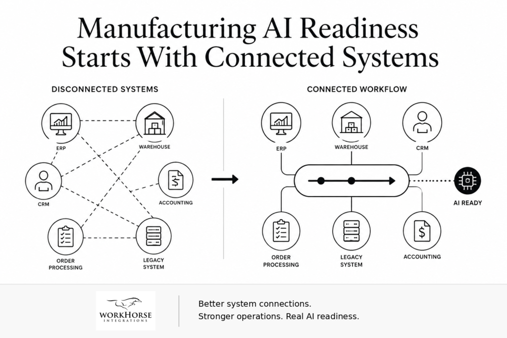 Manufacturing AI readiness diagram showing connected ERP, warehouse, CRM, accounting, and legacy systems