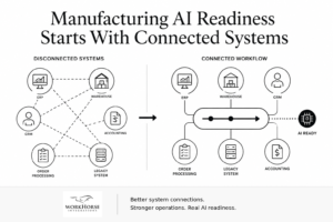 Manufacturing AI readiness diagram showing connected ERP, warehouse, CRM, accounting, and legacy systems