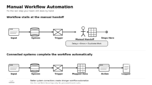 Manual workflow automation visual showing a business process stuck at a manual handoff before connected systems complete the workflow