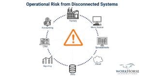 Operational risk from disconnected systems visual showing manual workarounds, spreadsheets, and system gaps creating business risk.
