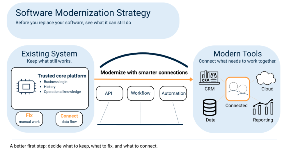 Software modernization strategy visual showing an existing business system connected to modern tools through integration.