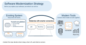 Software modernization strategy visual showing an existing business system connected to modern tools through integration.